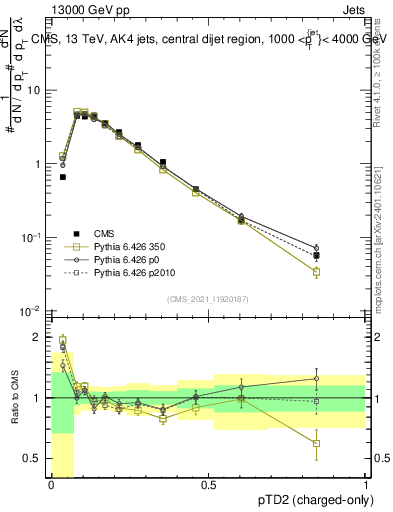 Plot of j.ptd2.c in 13000 GeV pp collisions