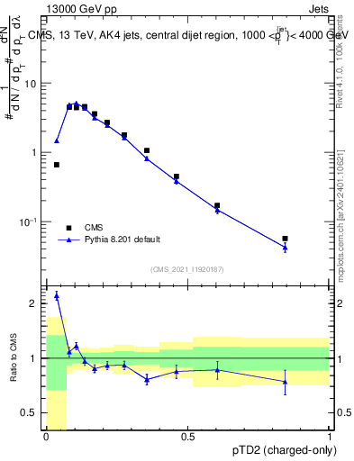 Plot of j.ptd2.c in 13000 GeV pp collisions