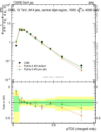 Plot of j.ptd2.c in 13000 GeV pp collisions