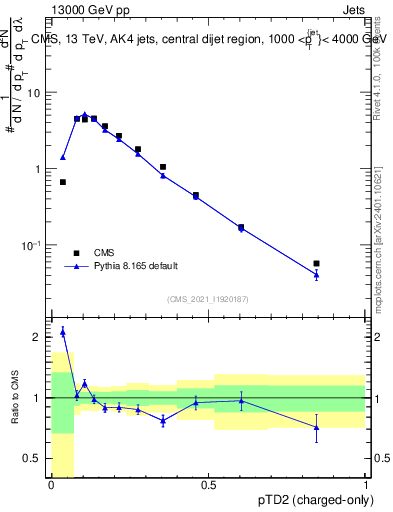 Plot of j.ptd2.c in 13000 GeV pp collisions