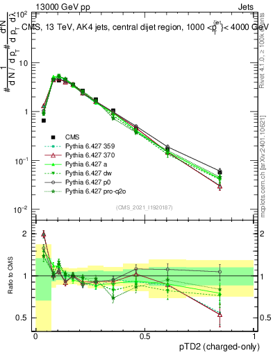 Plot of j.ptd2.c in 13000 GeV pp collisions