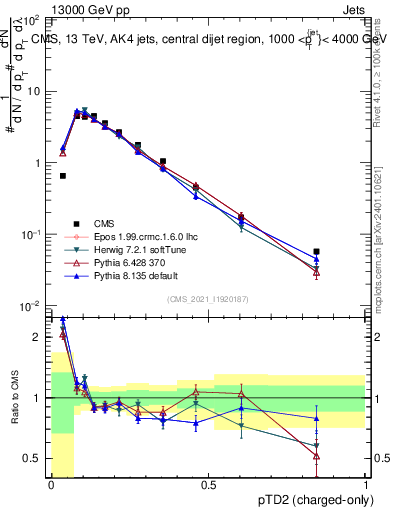 Plot of j.ptd2.c in 13000 GeV pp collisions