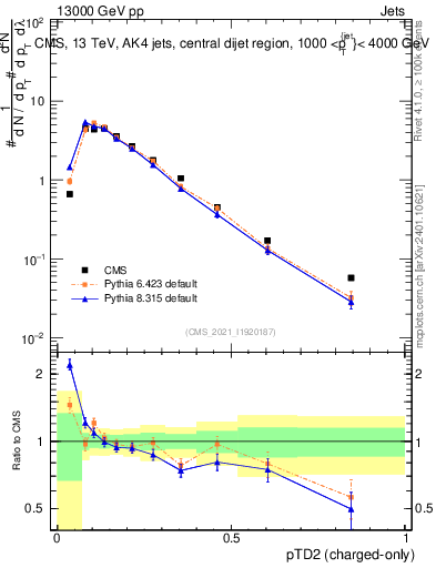 Plot of j.ptd2.c in 13000 GeV pp collisions