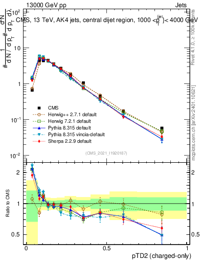 Plot of j.ptd2.c in 13000 GeV pp collisions
