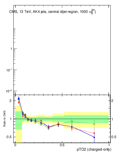Plot of j.ptd2.c in 13000 GeV pp collisions