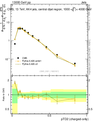 Plot of j.ptd2.c in 13000 GeV pp collisions