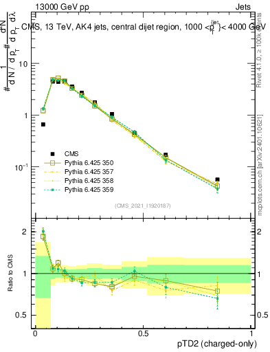 Plot of j.ptd2.c in 13000 GeV pp collisions
