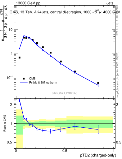 Plot of j.ptd2.c in 13000 GeV pp collisions