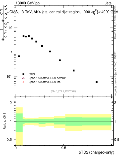 Plot of j.ptd2.c in 13000 GeV pp collisions