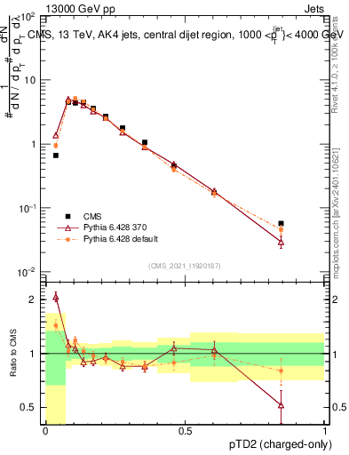 Plot of j.ptd2.c in 13000 GeV pp collisions