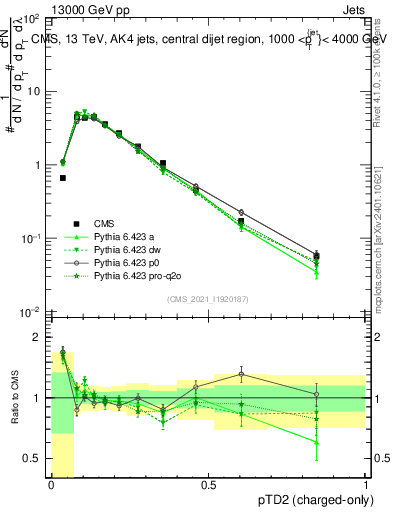 Plot of j.ptd2.c in 13000 GeV pp collisions