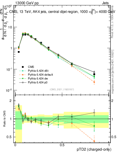 Plot of j.ptd2.c in 13000 GeV pp collisions