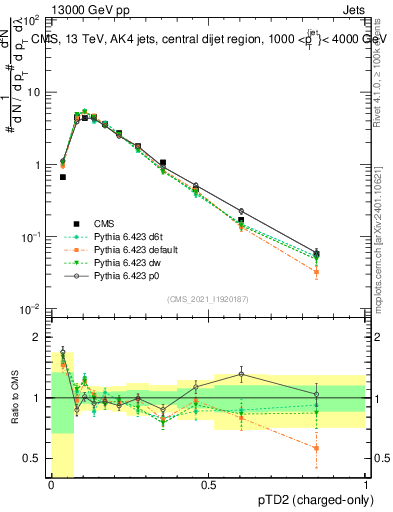 Plot of j.ptd2.c in 13000 GeV pp collisions
