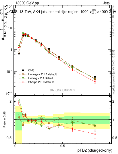 Plot of j.ptd2.c in 13000 GeV pp collisions