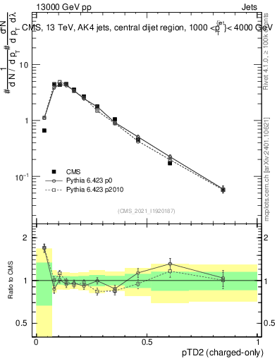 Plot of j.ptd2.c in 13000 GeV pp collisions