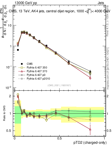 Plot of j.ptd2.c in 13000 GeV pp collisions