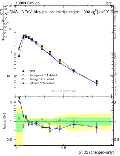 Plot of j.ptd2.c in 13000 GeV pp collisions
