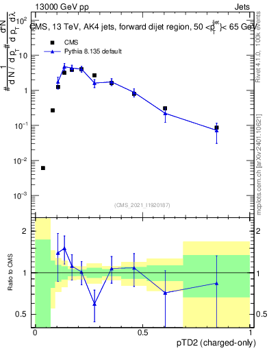 Plot of j.ptd2.c in 13000 GeV pp collisions