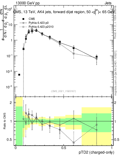 Plot of j.ptd2.c in 13000 GeV pp collisions