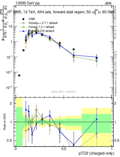 Plot of j.ptd2.c in 13000 GeV pp collisions