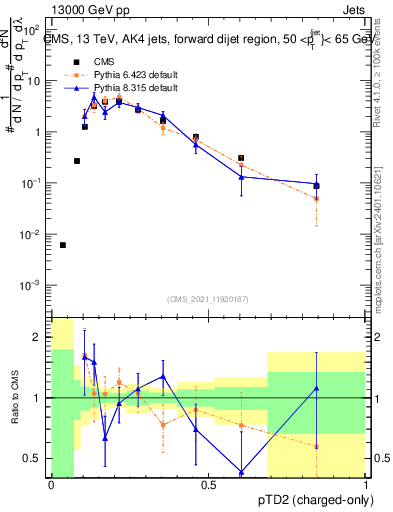 Plot of j.ptd2.c in 13000 GeV pp collisions