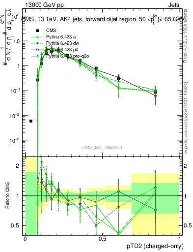 Plot of j.ptd2.c in 13000 GeV pp collisions