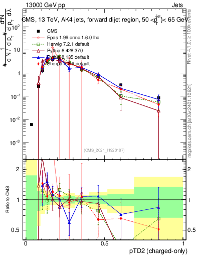 Plot of j.ptd2.c in 13000 GeV pp collisions