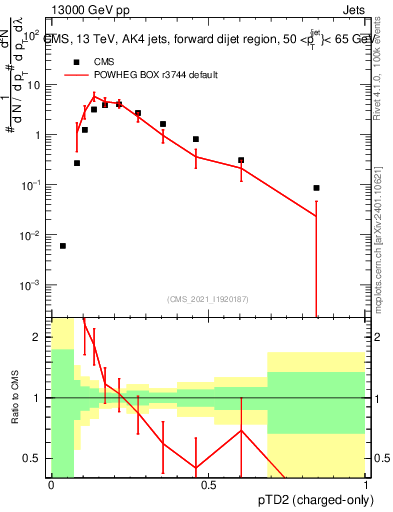 Plot of j.ptd2.c in 13000 GeV pp collisions