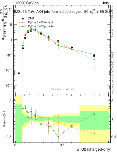 Plot of j.ptd2.c in 13000 GeV pp collisions