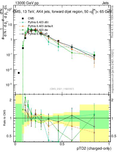 Plot of j.ptd2.c in 13000 GeV pp collisions