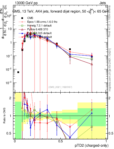 Plot of j.ptd2.c in 13000 GeV pp collisions