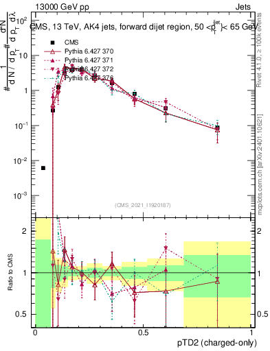 Plot of j.ptd2.c in 13000 GeV pp collisions