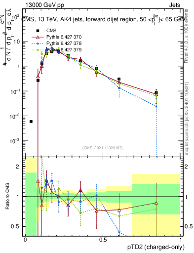Plot of j.ptd2.c in 13000 GeV pp collisions