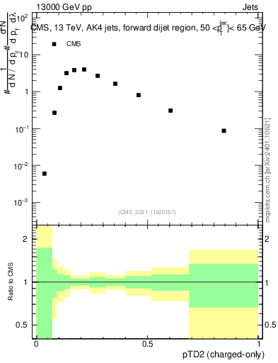 Plot of j.ptd2.c in 13000 GeV pp collisions
