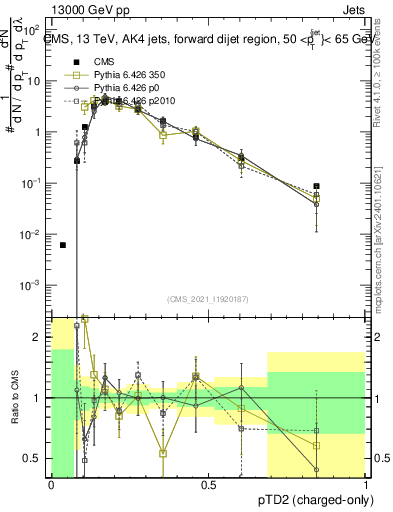 Plot of j.ptd2.c in 13000 GeV pp collisions