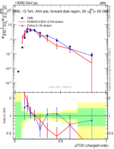 Plot of j.ptd2.c in 13000 GeV pp collisions