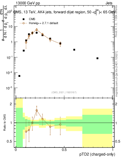 Plot of j.ptd2.c in 13000 GeV pp collisions