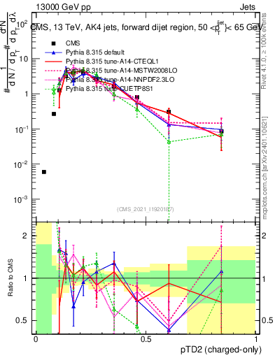 Plot of j.ptd2.c in 13000 GeV pp collisions