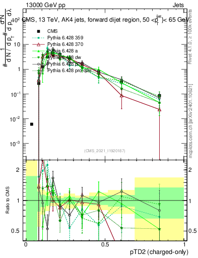 Plot of j.ptd2.c in 13000 GeV pp collisions