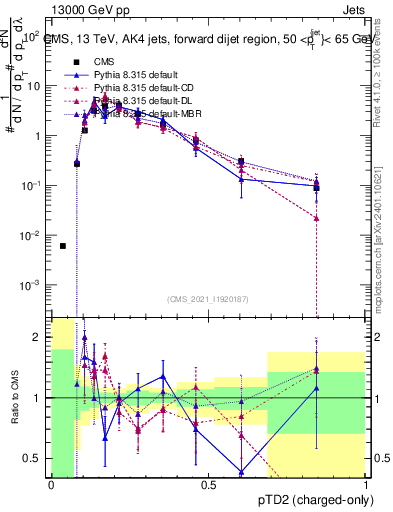 Plot of j.ptd2.c in 13000 GeV pp collisions