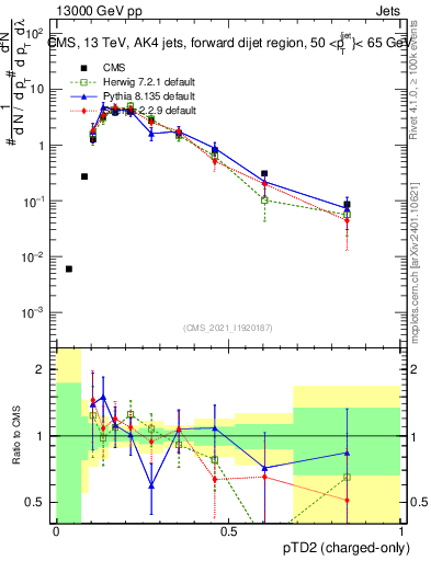 Plot of j.ptd2.c in 13000 GeV pp collisions
