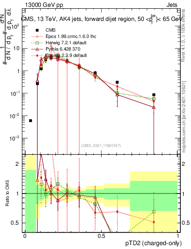 Plot of j.ptd2.c in 13000 GeV pp collisions