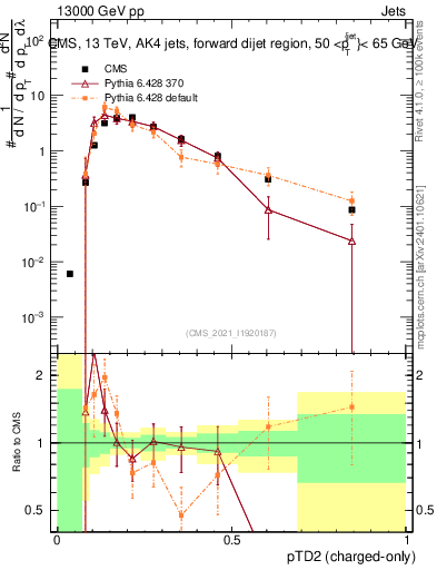 Plot of j.ptd2.c in 13000 GeV pp collisions