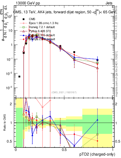 Plot of j.ptd2.c in 13000 GeV pp collisions
