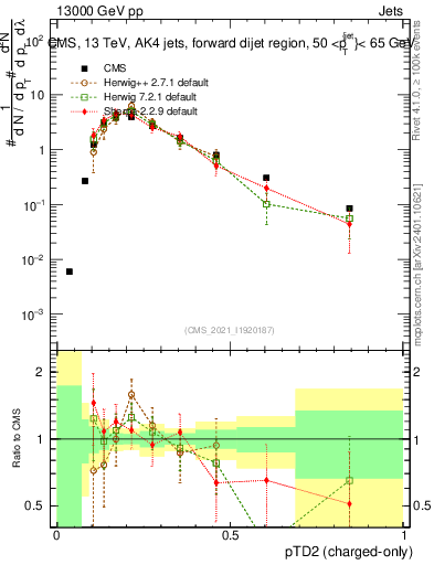 Plot of j.ptd2.c in 13000 GeV pp collisions