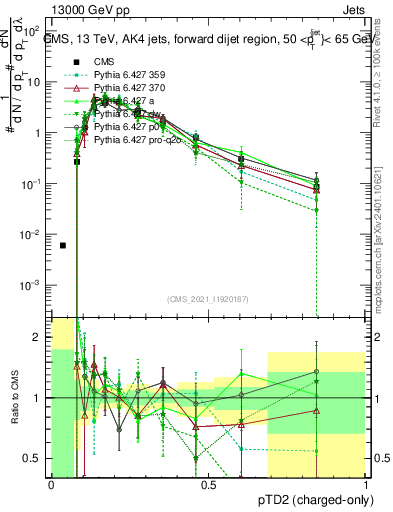 Plot of j.ptd2.c in 13000 GeV pp collisions