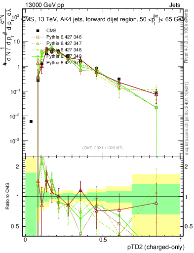 Plot of j.ptd2.c in 13000 GeV pp collisions