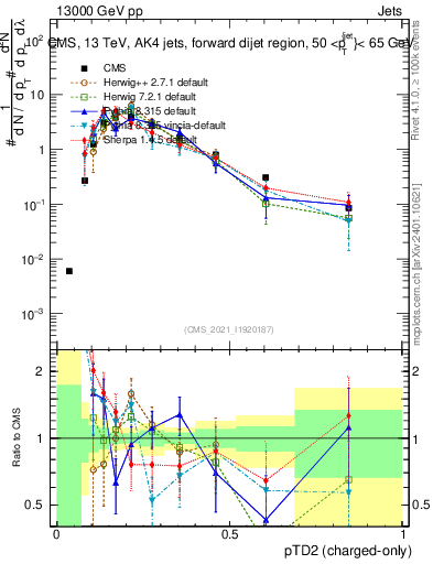 Plot of j.ptd2.c in 13000 GeV pp collisions