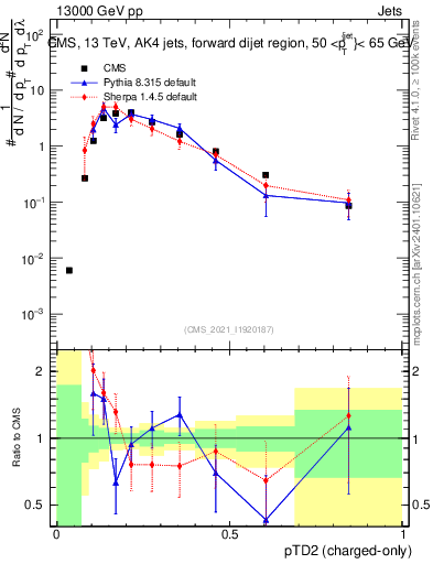 Plot of j.ptd2.c in 13000 GeV pp collisions