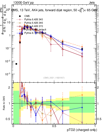Plot of j.ptd2.c in 13000 GeV pp collisions